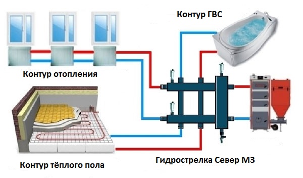Гидравлический разделитель Север М3