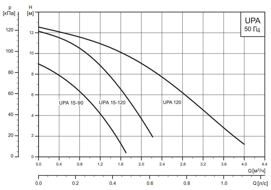 Grundfos UPA цена в Ставрополе